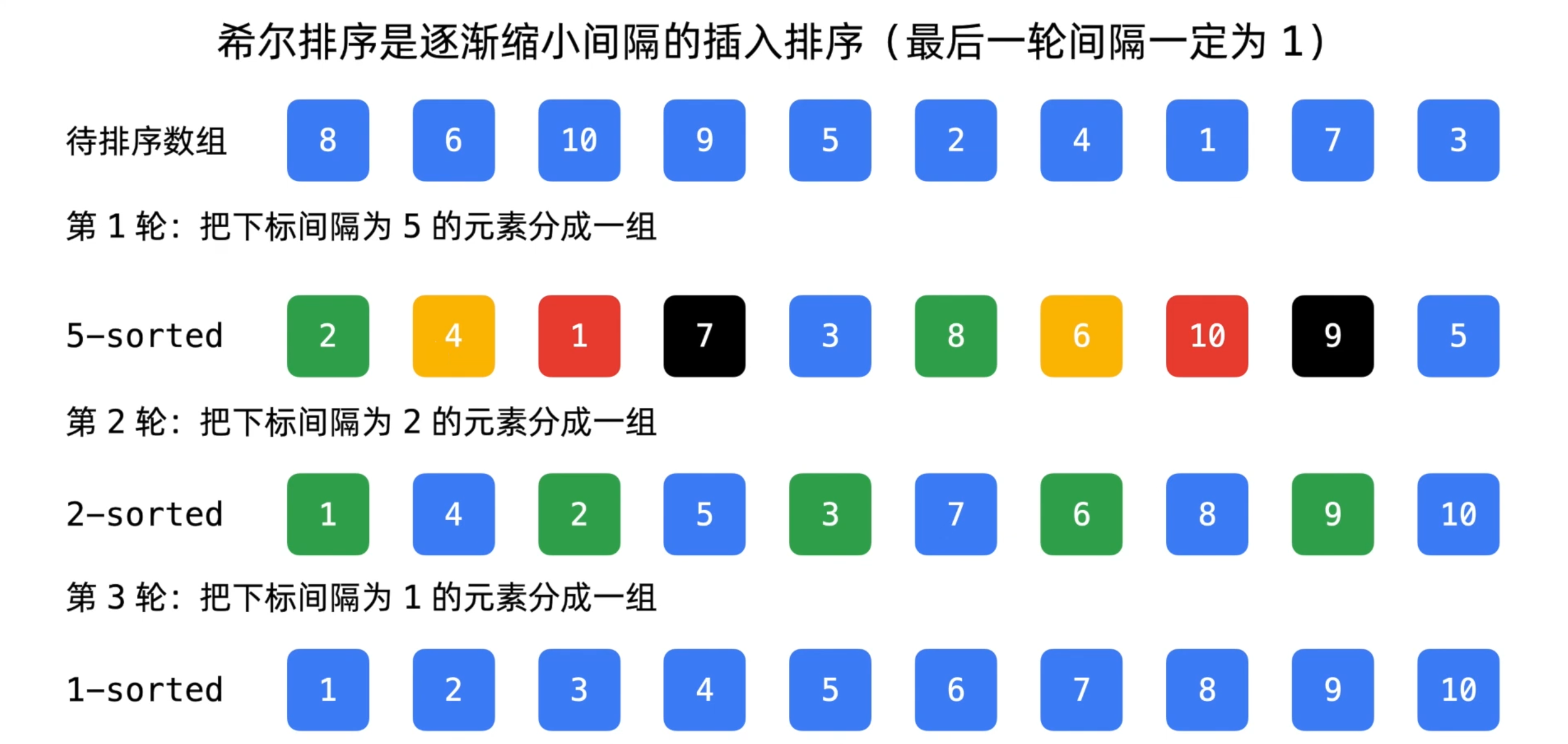 ShellSort