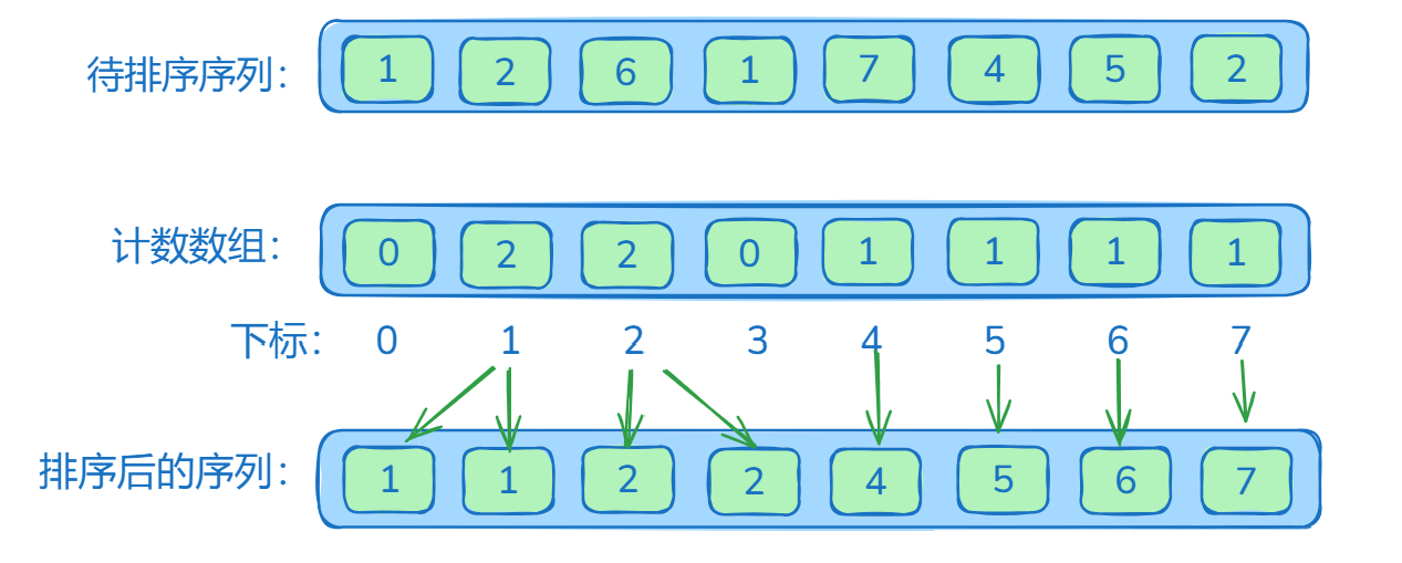 CountingSort
