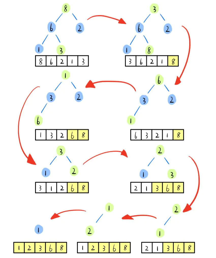 HeapSort