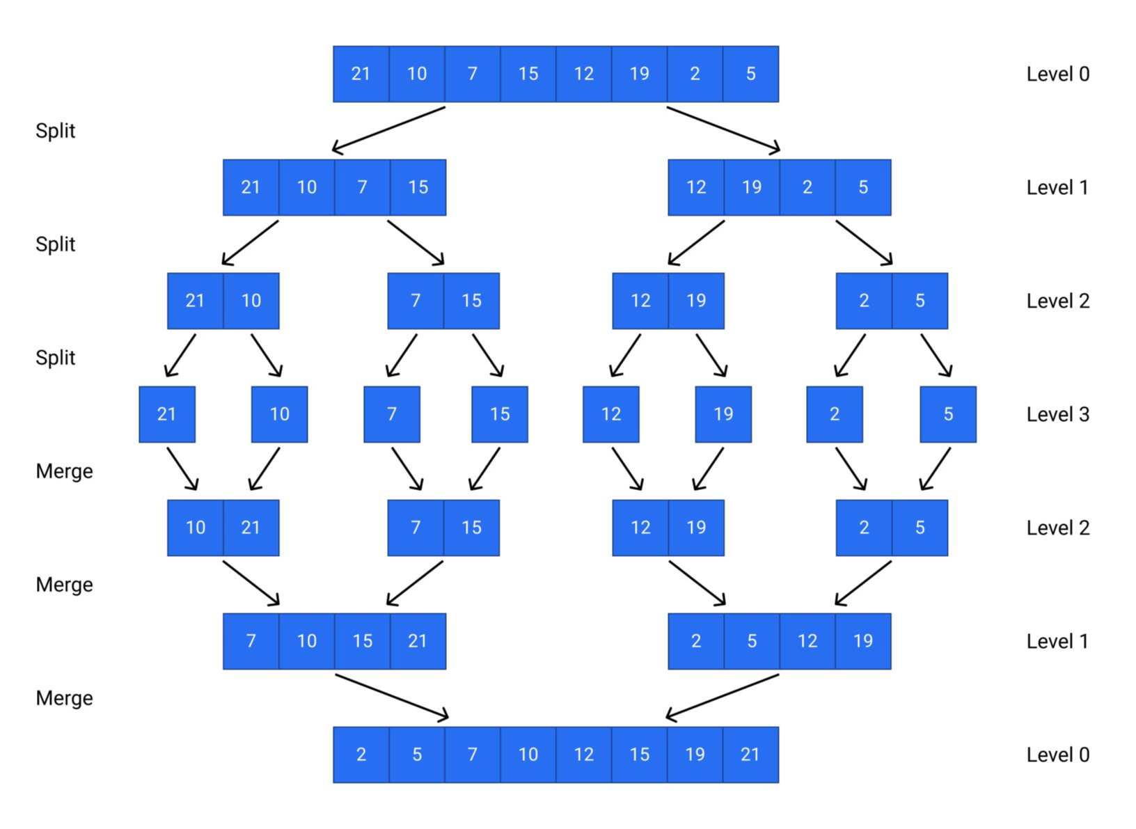 MergeSort