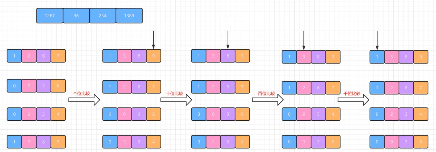 RadixSort